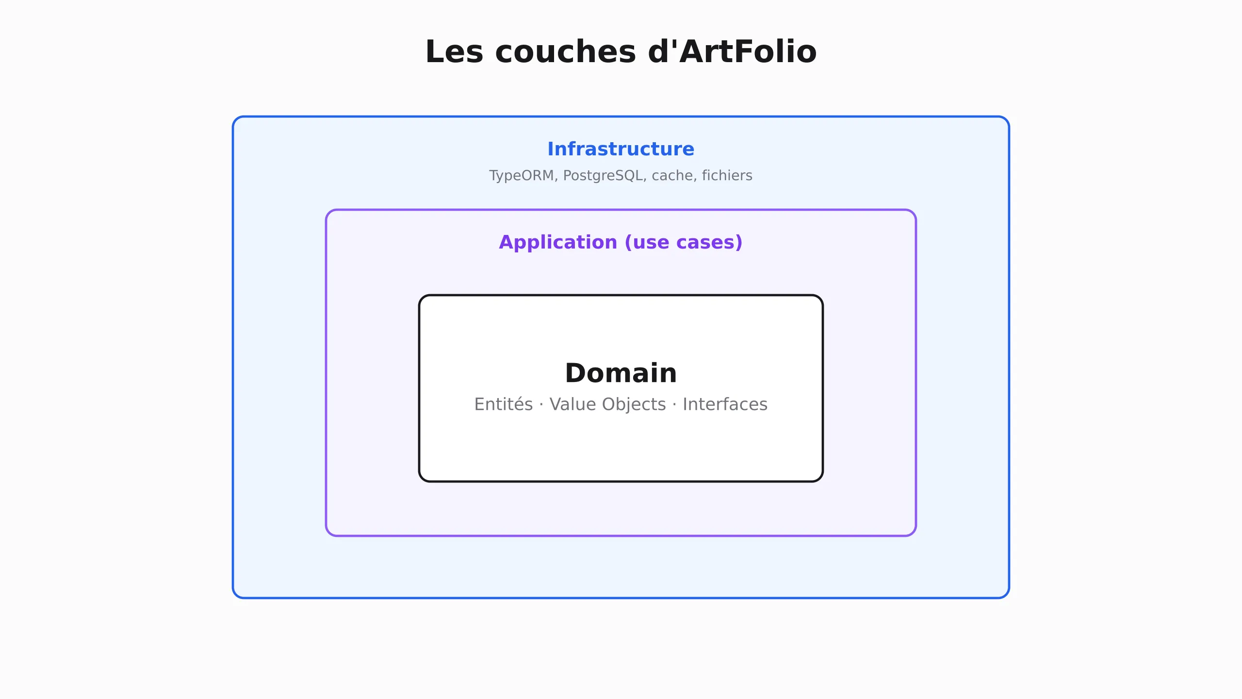 Les trois couches d'ArtFolio : infrastructure englobant l'application, qui englobe le domaine