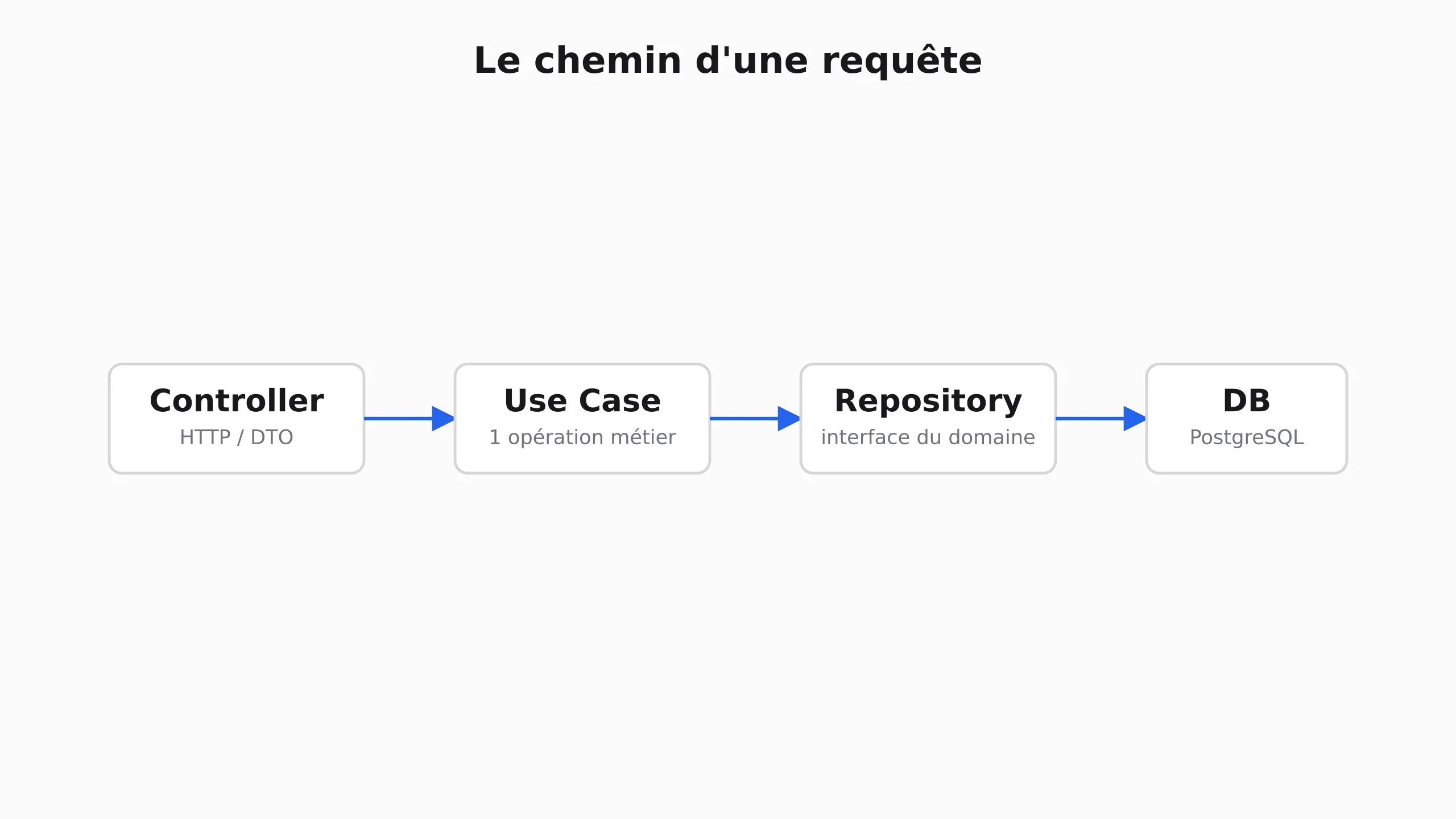 Diagramme du flux d'une requête : Controller vers Use Case vers Repository vers base de données